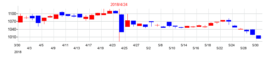 2018年のトーエルの配当落ち日前後の株価チャート