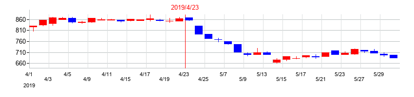 2019年のトーエルの配当落ち日前後の株価チャート