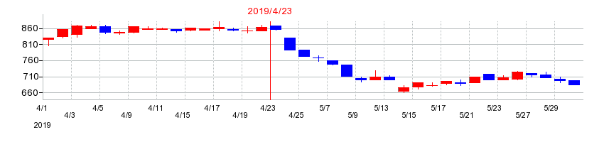2019年のトーエルの配当落ち日前後の株価チャート