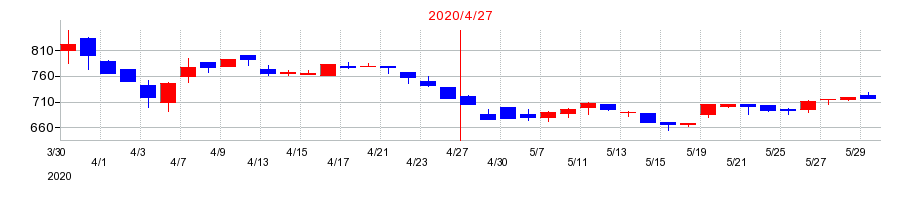 2020年のトーエルの配当落ち日前後の株価チャート