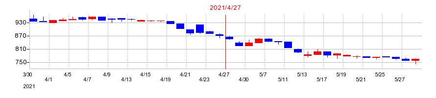 2021年のトーエルの配当落ち日前後の株価チャート