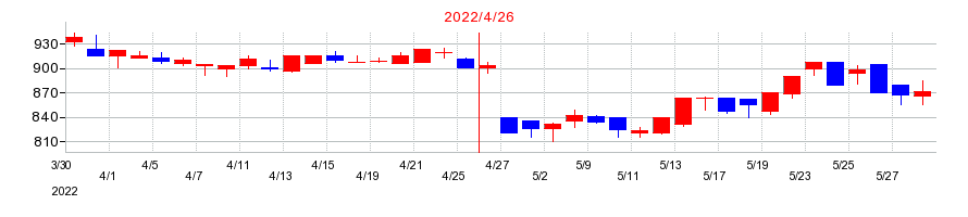 2022年のトーエルの配当落ち日前後の株価チャート