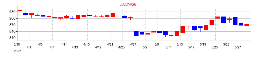2022年のトーエルの配当落ち日前後の株価チャート