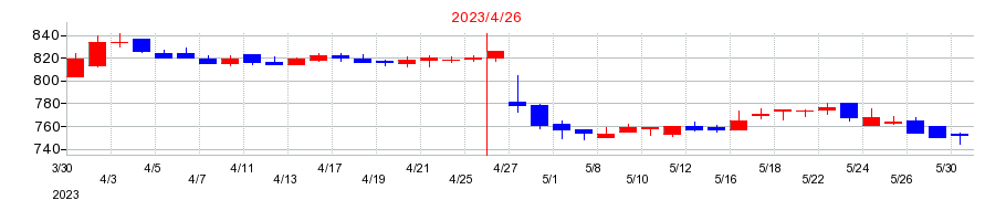 2023年のトーエルの配当落ち日前後の株価チャート