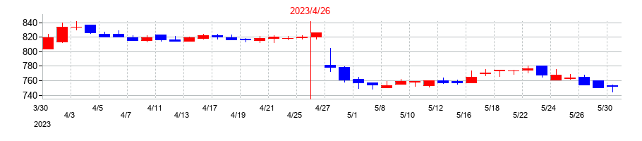 2023年のトーエルの配当落ち日前後の株価チャート