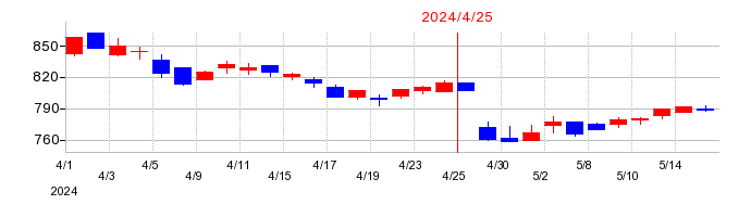 2024年のトーエルの配当落ち日前後の株価チャート