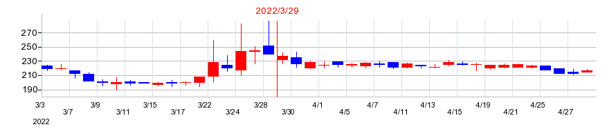 2022年のフジタコーポレーションの配当落ち日前後の株価チャート
