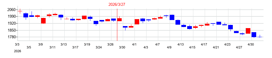 2026年のソフトクリエイトホールディングスの配当落ち日前後の株価チャート