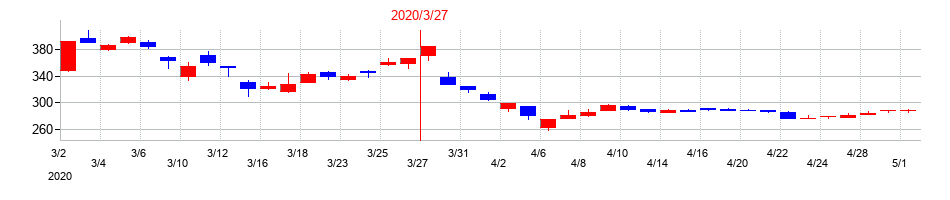 2020年の関門海の配当落ち日前後の株価チャート