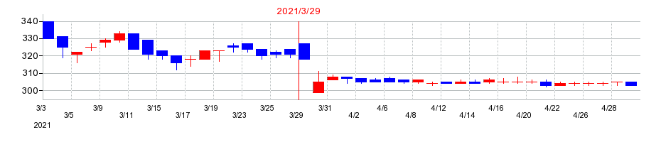 2021年の関門海の配当落ち日前後の株価チャート