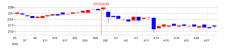 2022年の関門海の配当落ち日前後の株価チャート