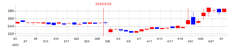 2023年の関門海の配当落ち日前後の株価チャート