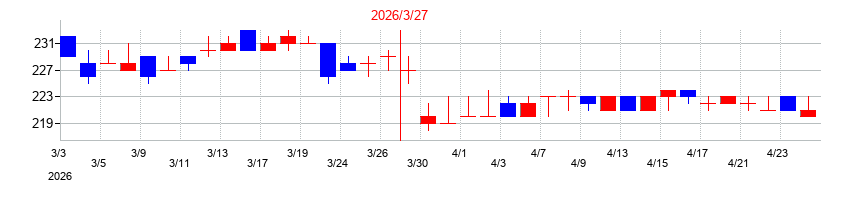 2026年の関門海の配当落ち日前後の株価チャート