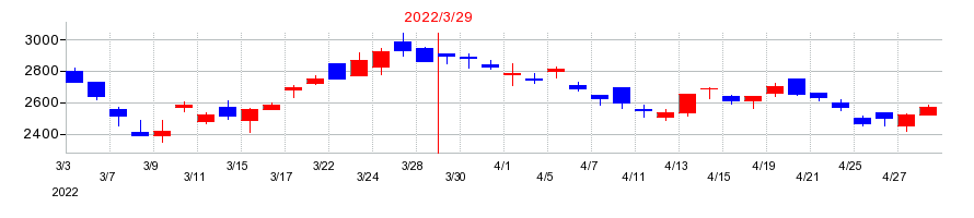 2022年の内外テックの配当落ち日前後の株価チャート