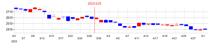 2023年の内外テックの配当落ち日前後の株価チャート