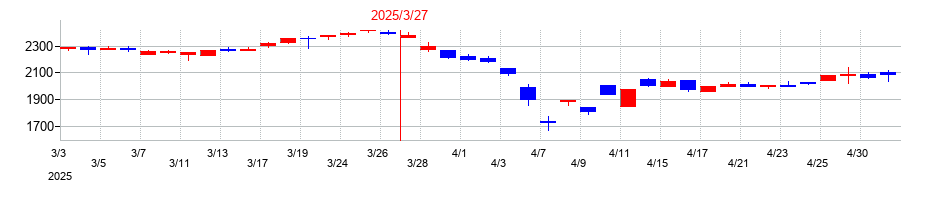 2025年の内外テックの配当落ち日前後の株価チャート