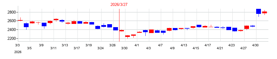 2026年の内外テックの配当落ち日前後の株価チャート