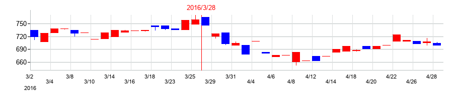2016年のZOAの配当落ち日前後の株価チャート