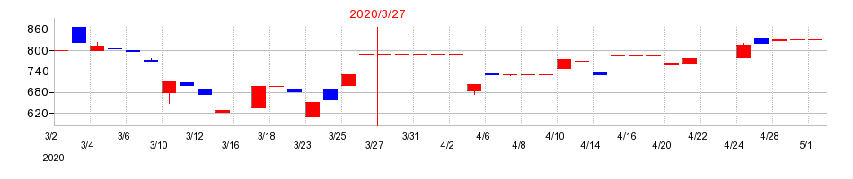 2020年のZOAの配当落ち日前後の株価チャート