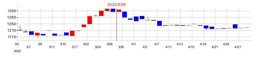 2022年のZOAの配当落ち日前後の株価チャート