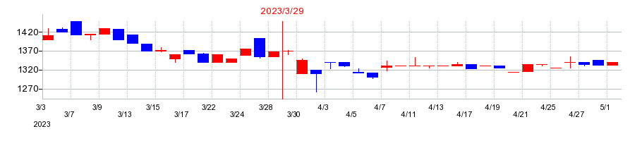 2023年のZOAの配当落ち日前後の株価チャート