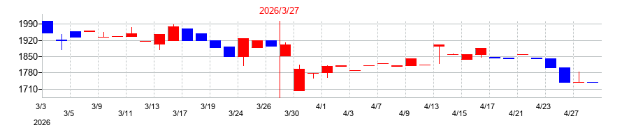 2026年のZOAの配当落ち日前後の株価チャート