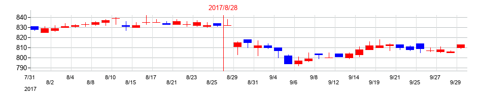 2017年のオンリーの配当落ち日前後の株価チャート