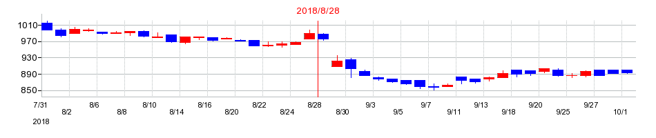 2018年のオンリーの配当落ち日前後の株価チャート