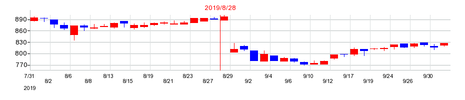 2019年のオンリーの配当落ち日前後の株価チャート