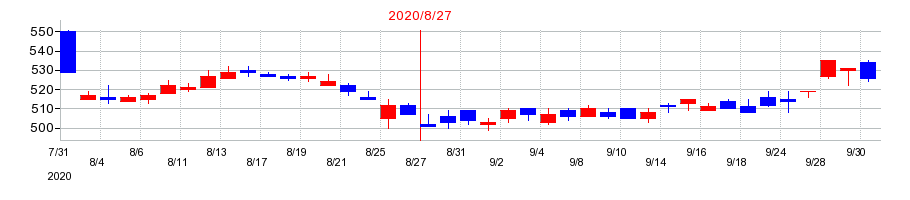 2020年のオンリーの配当落ち日前後の株価チャート