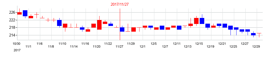 2017年のバイク王&カンパニーの配当落ち日前後の株価チャート