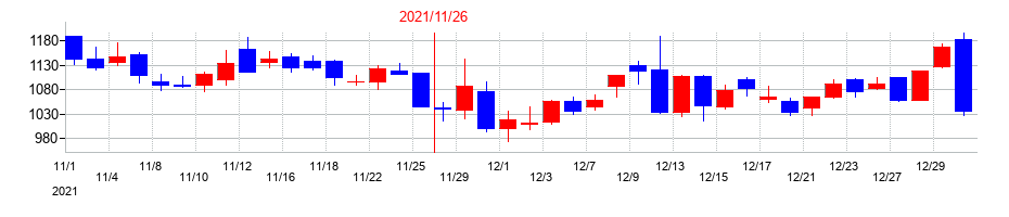 2021年のバイク王&カンパニーの配当落ち日前後の株価チャート