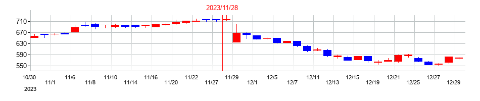 2023年のバイク王&カンパニーの配当落ち日前後の株価チャート