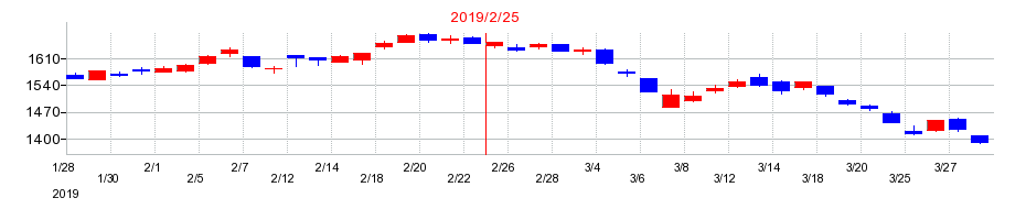2019年のセブン&アイ・ホールディングスの配当落ち日前後の株価チャート