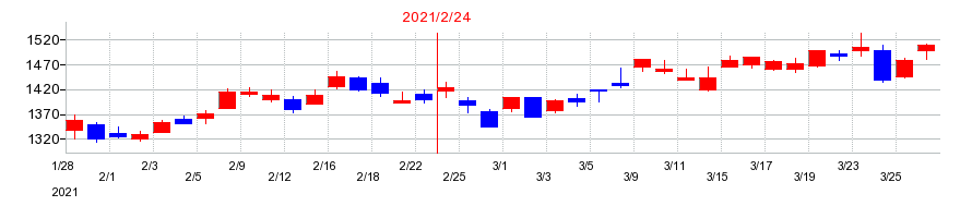 2021年のセブン&アイ・ホールディングスの配当落ち日前後の株価チャート