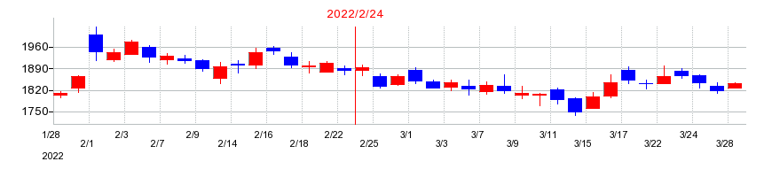 2022年のセブン&アイ・ホールディングスの配当落ち日前後の株価チャート