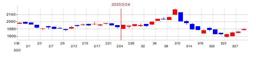 2023年のセブン&アイ・ホールディングスの配当落ち日前後の株価チャート