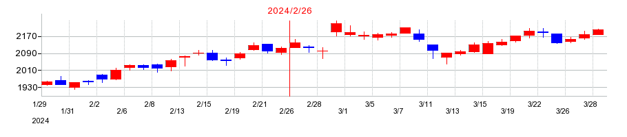 2024年のセブン&アイ・ホールディングスの配当落ち日前後の株価チャート
