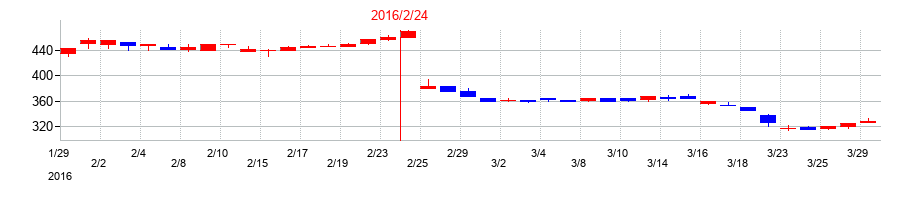 2016年のアークコアの配当落ち日前後の株価チャート