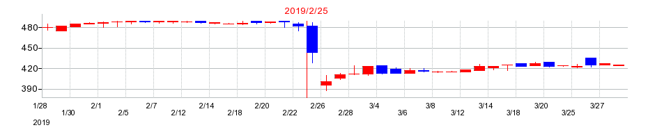 2019年のアークコアの配当落ち日前後の株価チャート