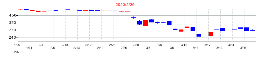 2020年のアークコアの配当落ち日前後の株価チャート