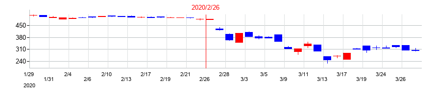 2020年のアークコアの配当落ち日前後の株価チャート