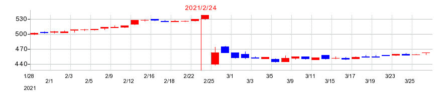2021年のアークコアの配当落ち日前後の株価チャート