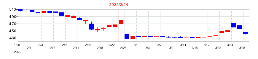 2022年のアークコアの配当落ち日前後の株価チャート