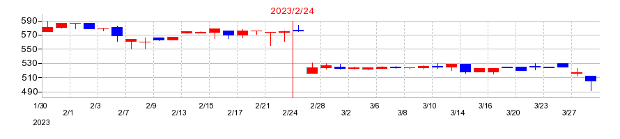 2023年のアークコアの配当落ち日前後の株価チャート