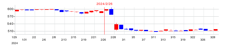 2024年のアークコアの配当落ち日前後の株価チャート