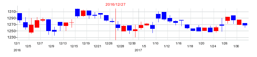 2016年のコスモ・バイオの配当落ち日前後の株価チャート