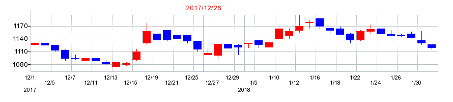 2017年のコスモ・バイオの配当落ち日前後の株価チャート