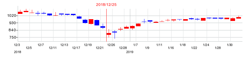 2018年のコスモ・バイオの配当落ち日前後の株価チャート