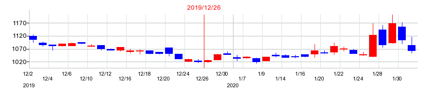 2019年のコスモ・バイオの配当落ち日前後の株価チャート